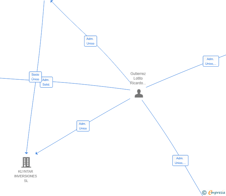 Vinculaciones societarias de BLACKWOOD CAPITAL SL