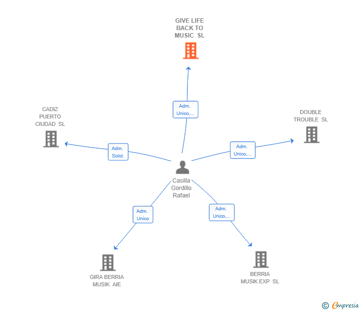 Vinculaciones societarias de GIVE LIFE BACK TO MUSIC SL