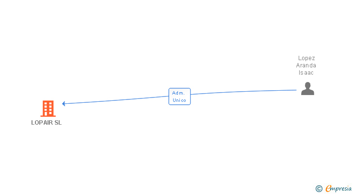 Vinculaciones societarias de LOPAIR SL