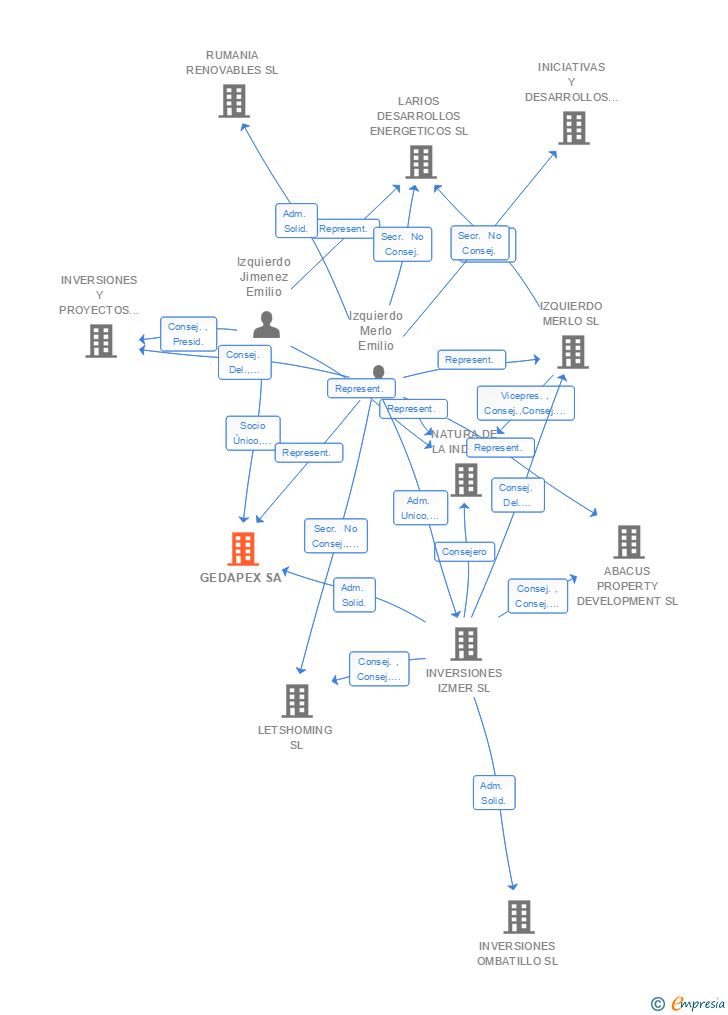 Vinculaciones societarias de GEDAPEX SA