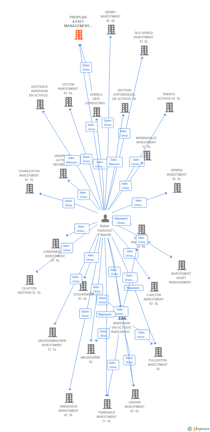 Vinculaciones societarias de PROPLAR ASSET MANAGEMENT SL