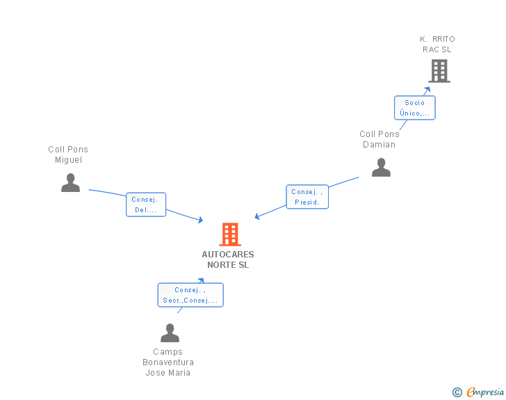 Vinculaciones societarias de AUTOCARES NORTE SL