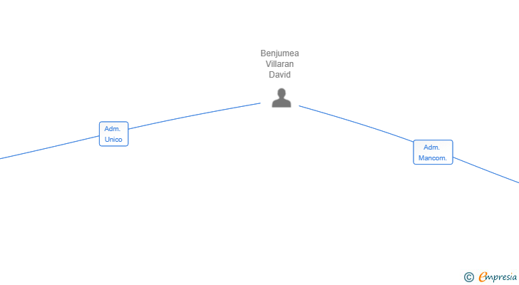 Vinculaciones societarias de B2B INVERACTIVE SL