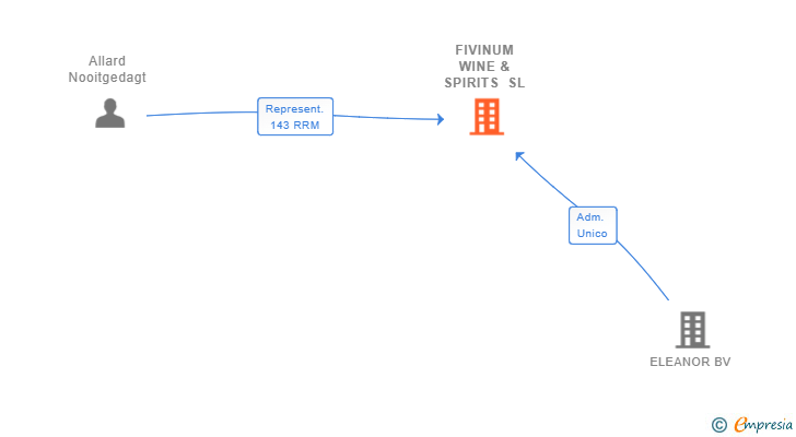Vinculaciones societarias de FIVINUM WINE & SPIRITS SL
