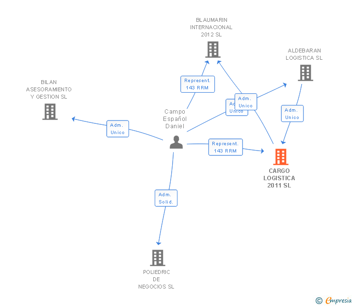 Vinculaciones societarias de CARGO LOGISTICA 2011 SL