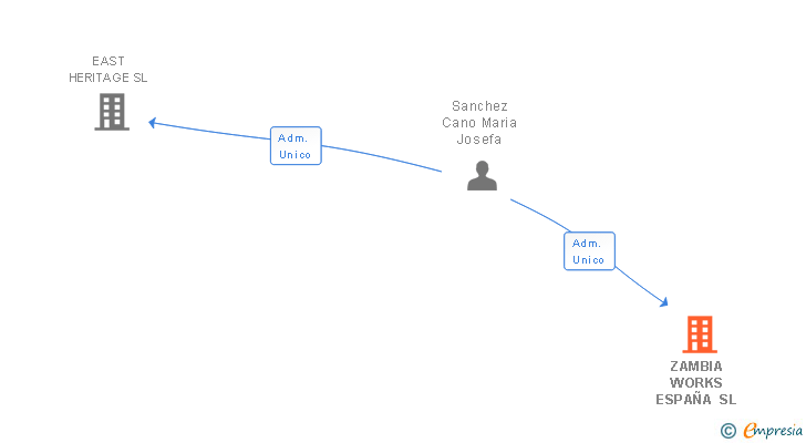 Vinculaciones societarias de ZAMBIA WORKS ESPAÑA SL