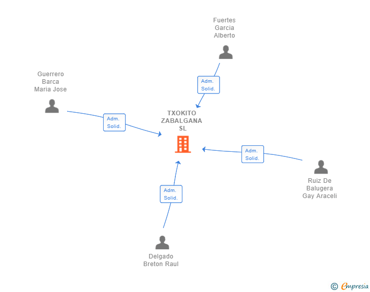 Vinculaciones societarias de TXOKITO ZABALGANA SL