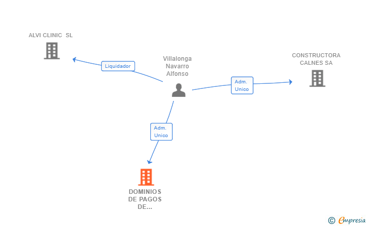 Vinculaciones societarias de DOMINIOS DE PAGOS DE VIÑEDOS SINGULARES SL