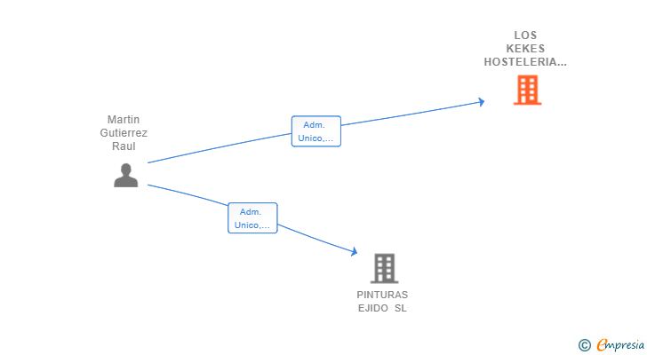 Vinculaciones societarias de LOS KEKES HOSTELERIA SL