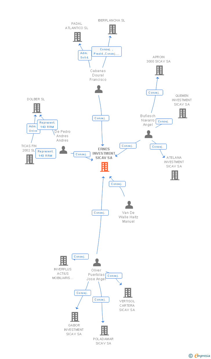 Vinculaciones societarias de ERNES INVESTMENT SL