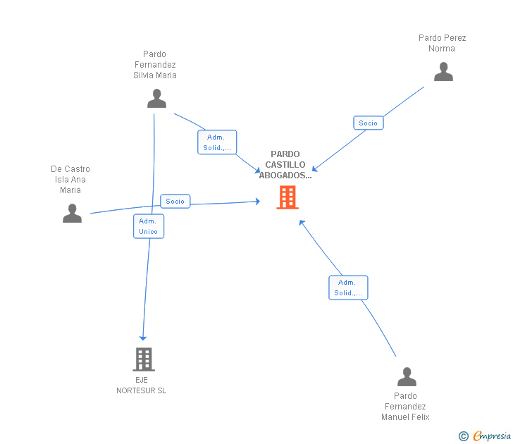 Vinculaciones societarias de PARDO CASTILLO ABOGADOS SCIV