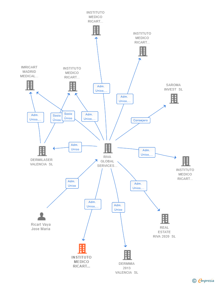 Vinculaciones societarias de INSTITUTO MEDICO RICART BARCELONA SL