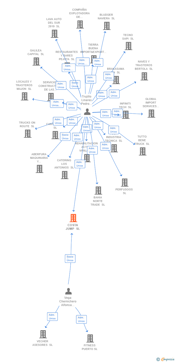 Vinculaciones societarias de COSTA JUMP SL