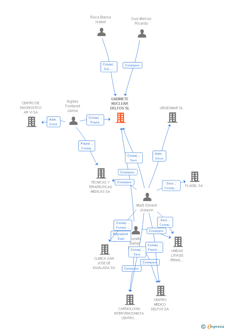 Vinculaciones societarias de GABINETE NUCLEAR DELFOS SL