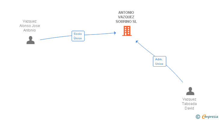 Vinculaciones societarias de ANTONIO VAZQUEZ SOBRINO SL
