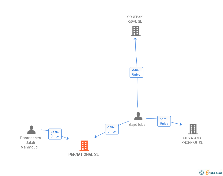 Vinculaciones societarias de PERNATIONAL SL