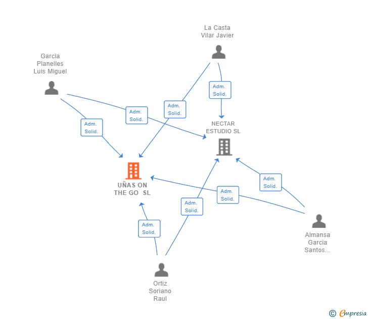 Vinculaciones societarias de UÑAS ON THE GO SL