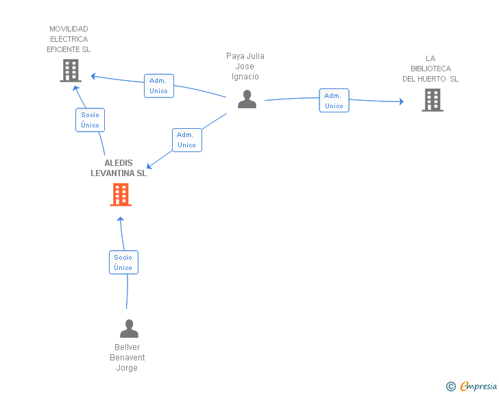 Vinculaciones societarias de ALEDIS LEVANTINA SL