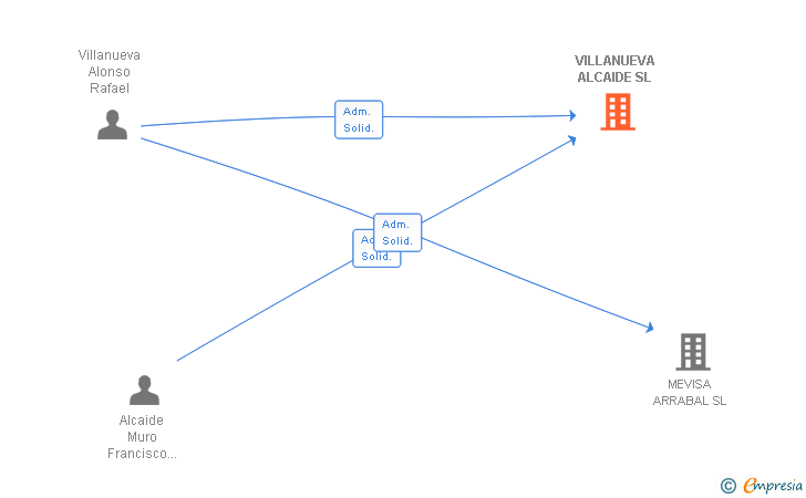 Vinculaciones societarias de VILLANUEVA ALCAIDE SL