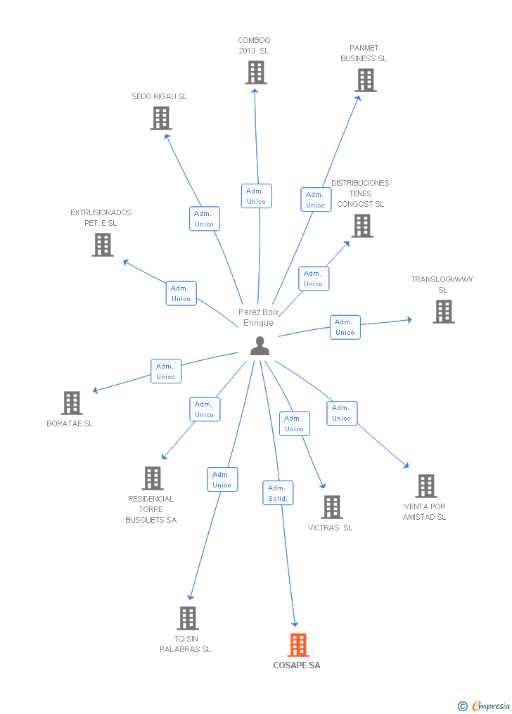 Vinculaciones societarias de COSAPE SA