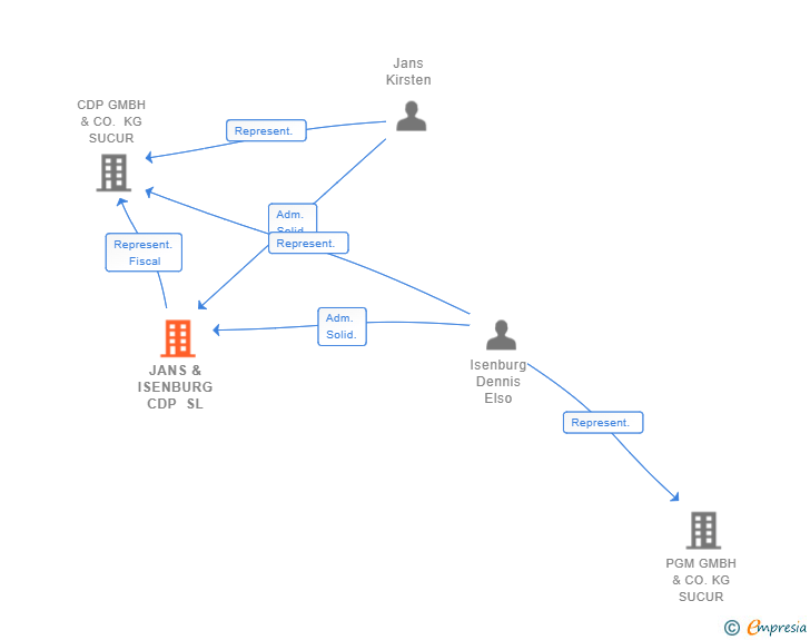 Vinculaciones societarias de JANS & ISENBURG CDP SL