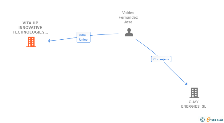 Vinculaciones societarias de VITA UP INNOVATIVE TECHNOLOGIES SL