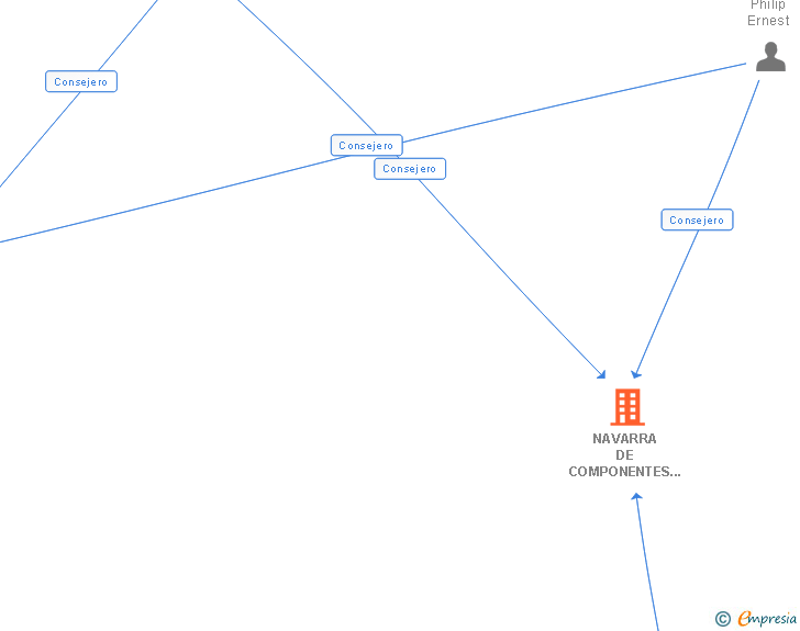 Vinculaciones societarias de NAVARRA DE COMPONENTES ELECTRONICOS SA