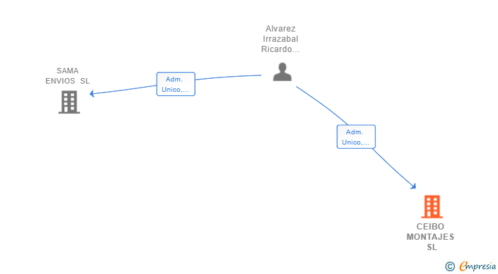 Vinculaciones societarias de CEIBO MONTAJES SL