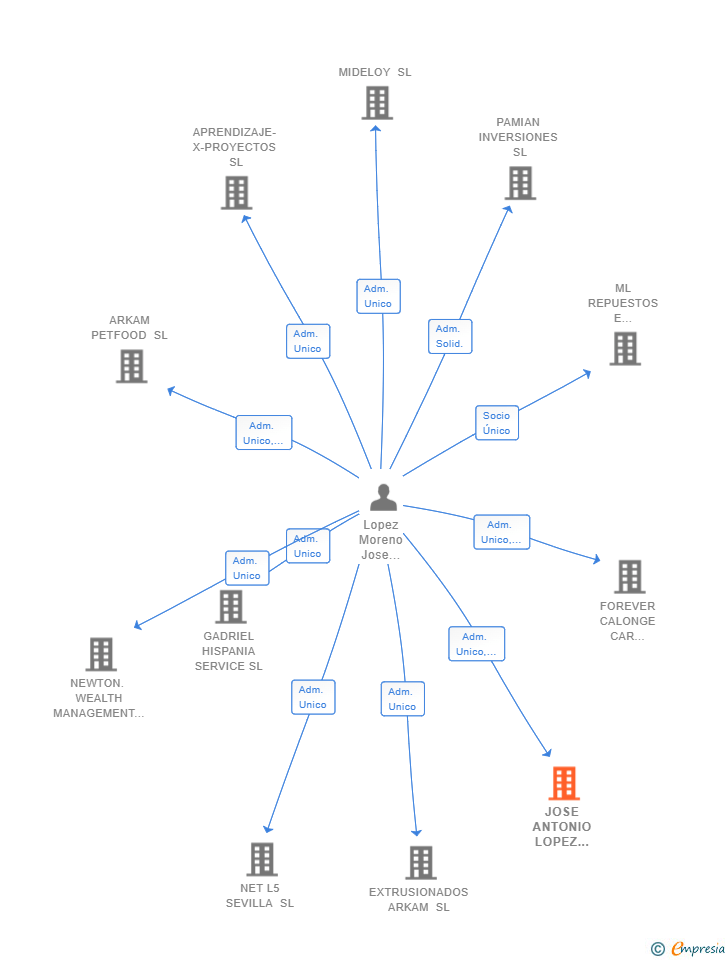 Vinculaciones societarias de JOSE ANTONIO LOPEZ MORENO SL