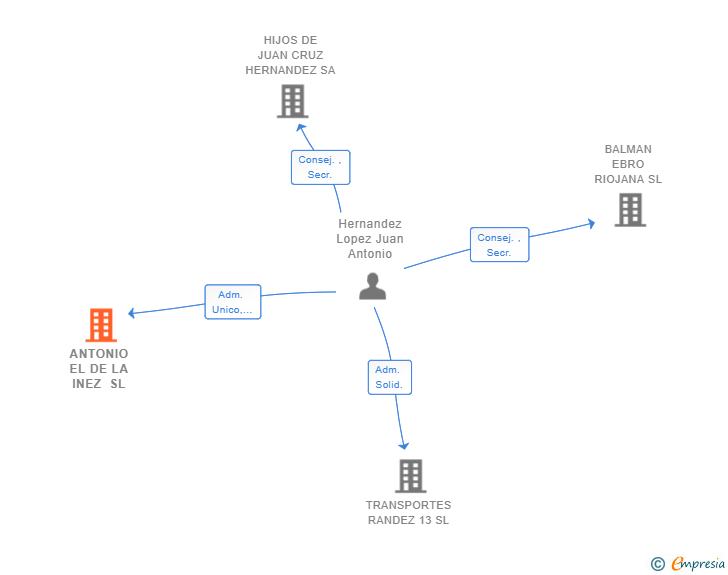 Vinculaciones societarias de ANTONIO EL DE LA INEZ SL