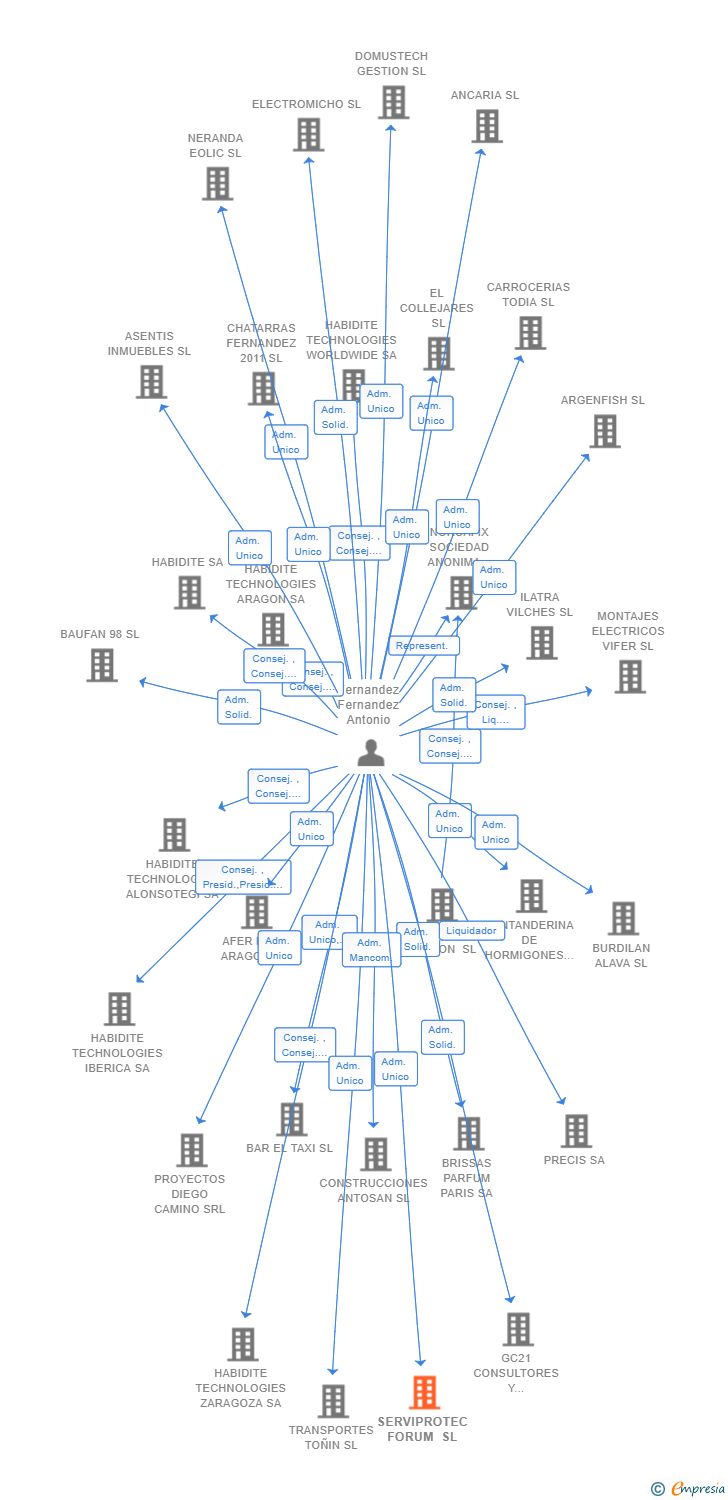 Vinculaciones societarias de SERVIPROTEC FORUM SL