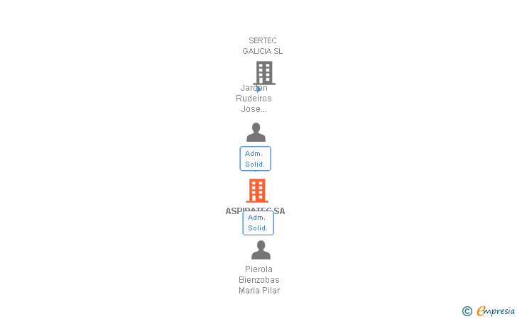 Vinculaciones societarias de ASPIRATEC SA
