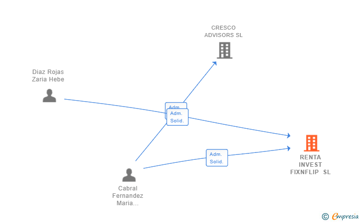 Vinculaciones societarias de RENTA INVEST FIXNFLIP SL