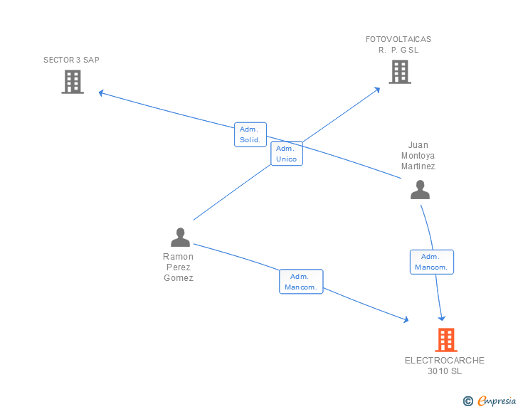 Vinculaciones societarias de ELECTROCARCHE 3010 SL