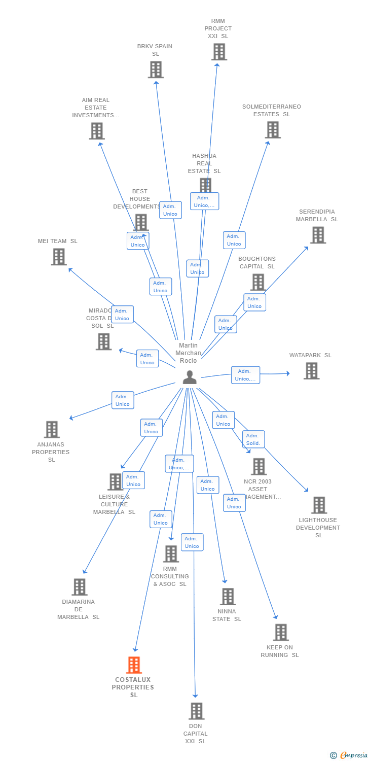 Vinculaciones societarias de COSTALUX PROPERTIES SL