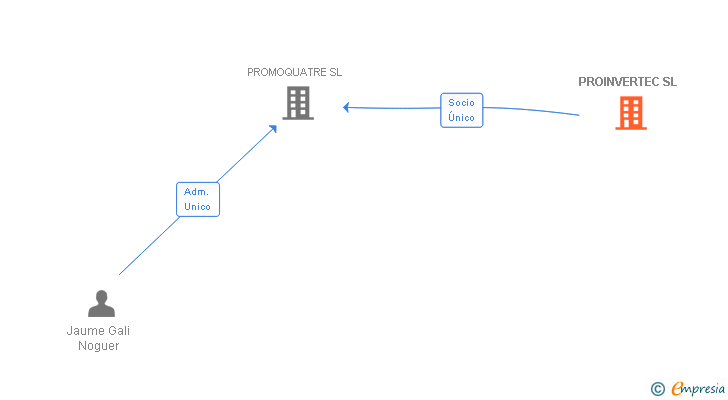 Vinculaciones societarias de PROINVERTEC SL