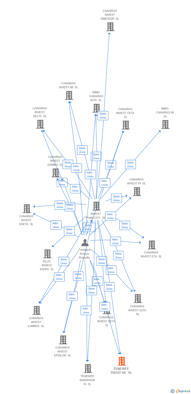 Vinculaciones societarias de TENERIFE TRUST HE SL