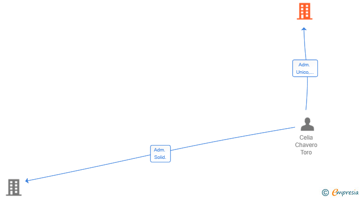 Vinculaciones societarias de ROBLEDILLO DE AGUAFRIA SL