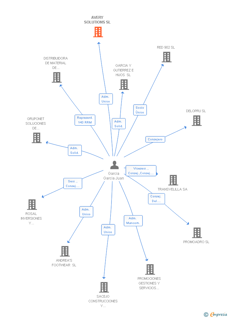 Vinculaciones societarias de AVERY SOLUTIONS SL