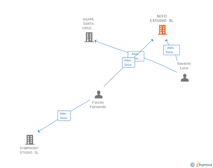 Vinculaciones societarias de SEFO ESTUDIO SL