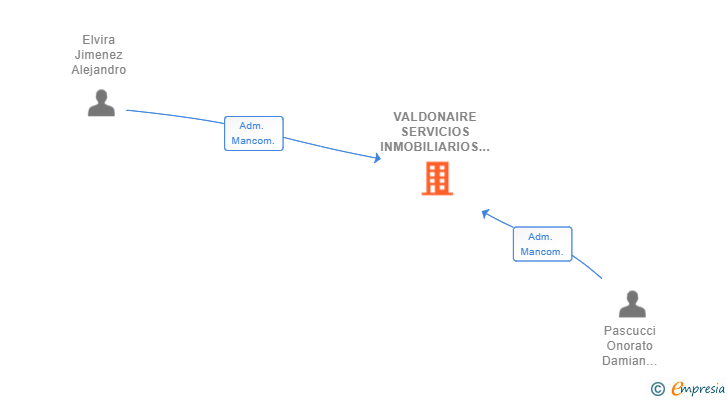Vinculaciones societarias de VALDONAIRE SERVICIOS INMOBILIARIOS SL