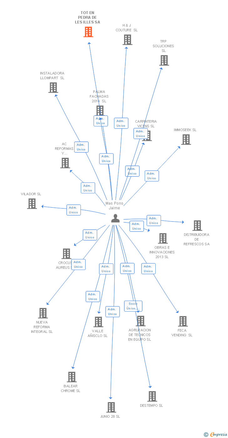 Vinculaciones societarias de TOT EN PEDRA DE LES ILLES SA