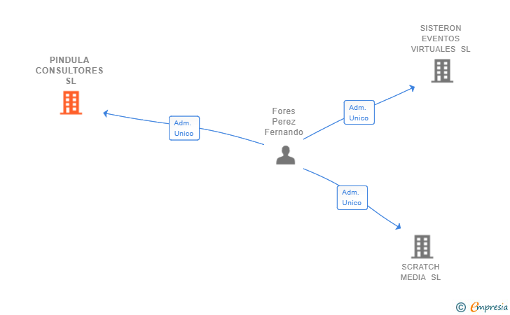 Vinculaciones societarias de PINDULA CONSULTORES SL