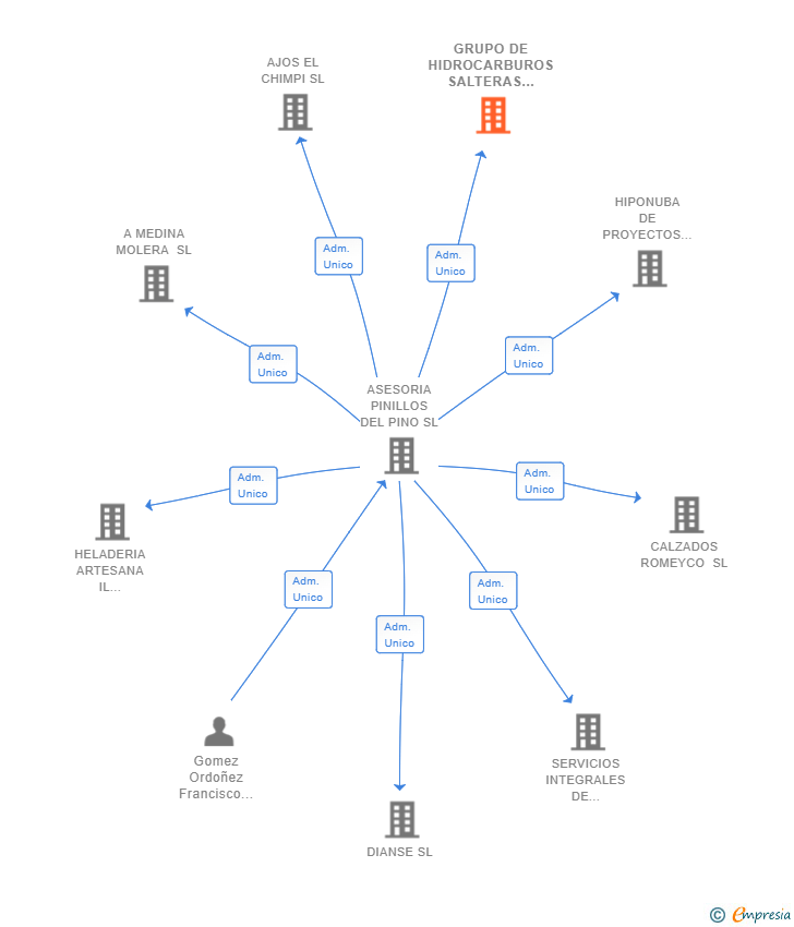 Vinculaciones societarias de GRUPO DE HIDROCARBUROS SALTERAS SL