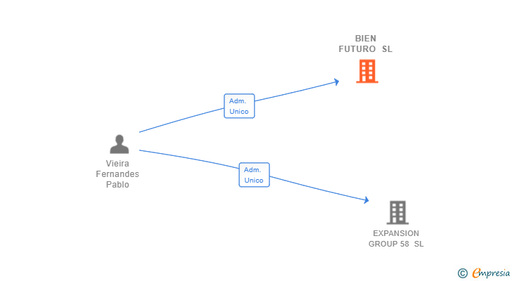 Vinculaciones societarias de BIEN FUTURO SL