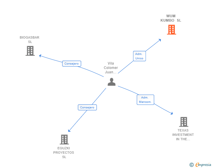 Vinculaciones societarias de WUM KUMBO SL