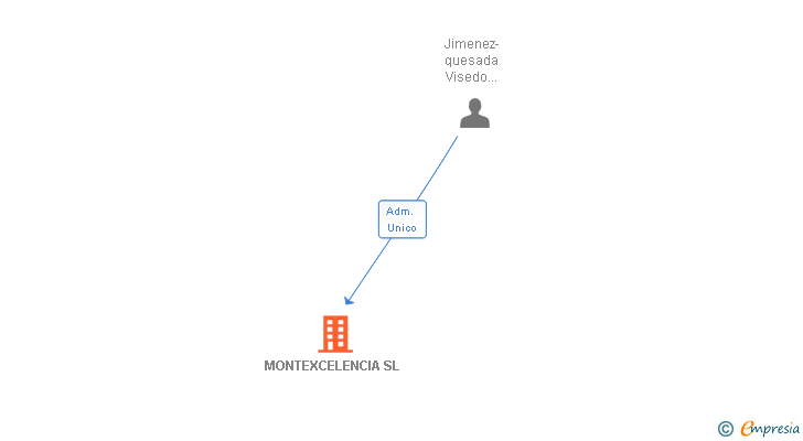 Vinculaciones societarias de MONTEXCELENCIA SL