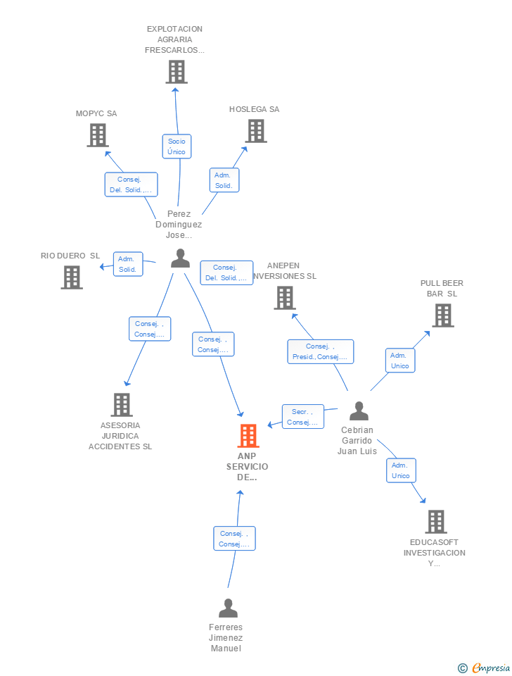 Vinculaciones societarias de ANP SERVICIO DE PREVENCION AJENO SL