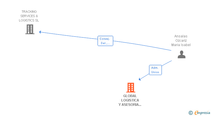Vinculaciones societarias de GLOBAL LOGISTICA Y ASESORIA DE SERVICIOS SL
