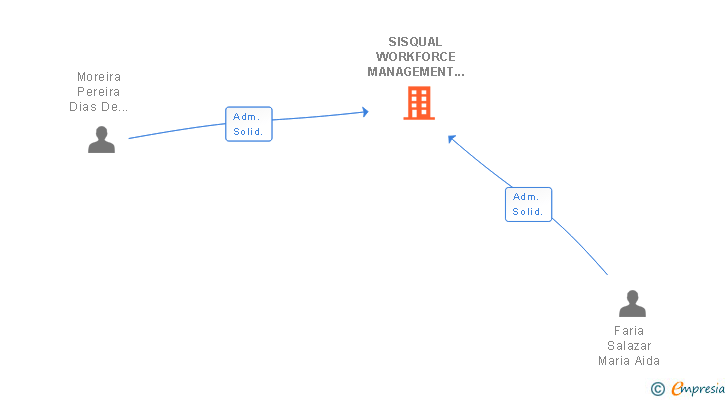 Vinculaciones societarias de SISQUAL WORKFORCE MANAGEMENT SL